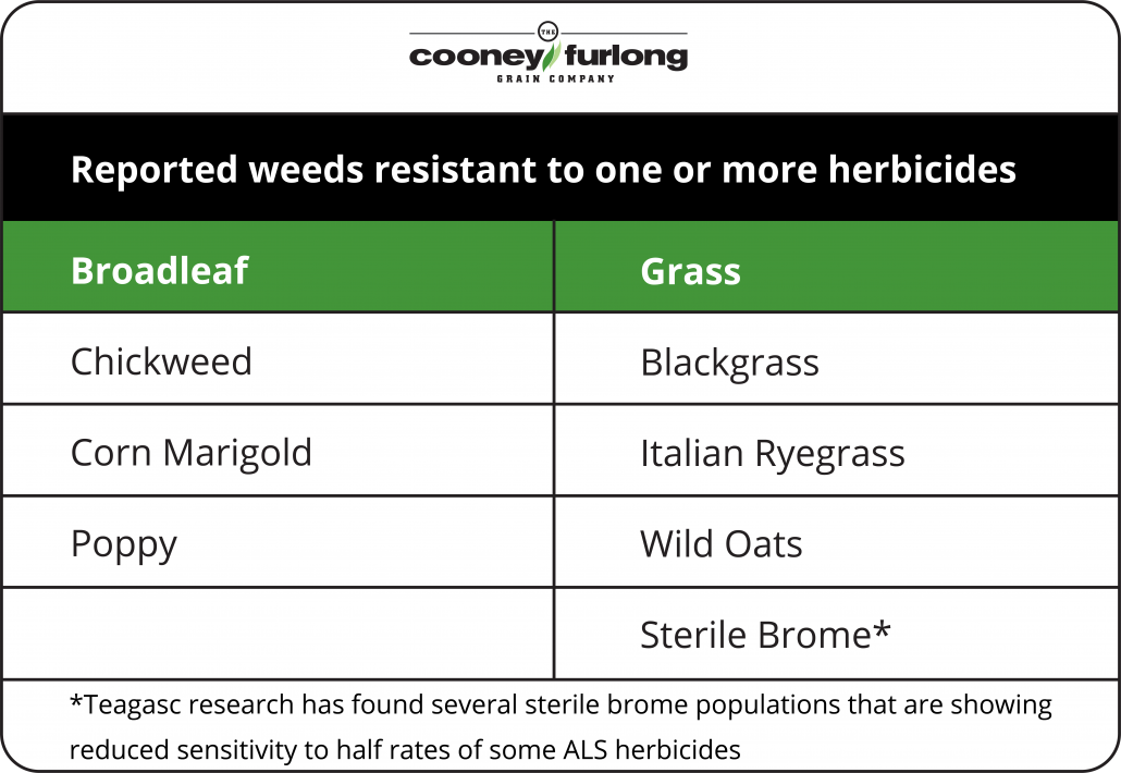 Reported weed resistance to one or more herbicide - table 